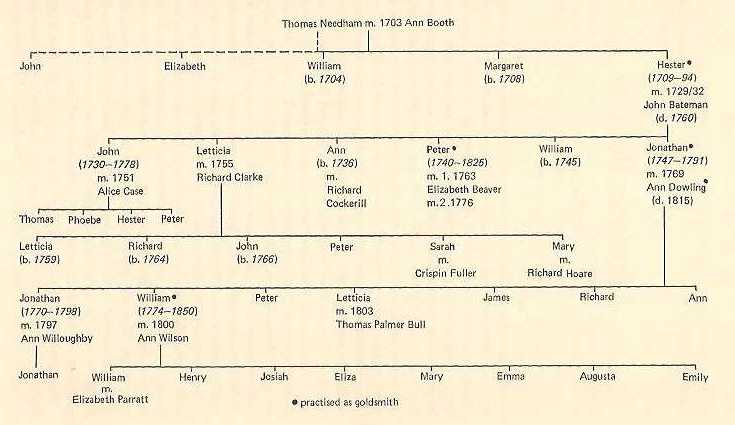 Hester Bateman family tree