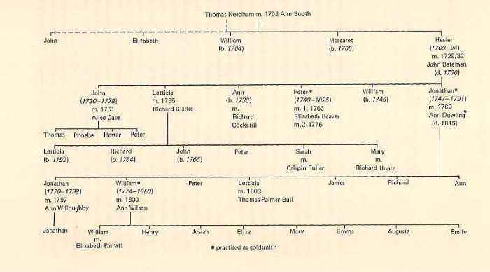 Bateman family tree