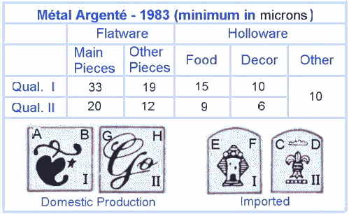 French silverplate mark: POINON CARR, quality requirements in microns