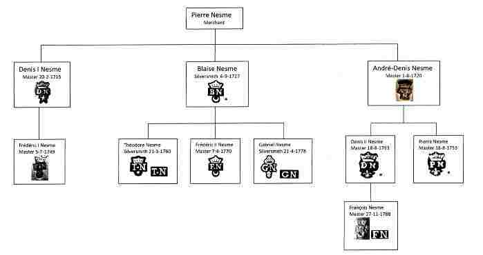 Nesme family tree