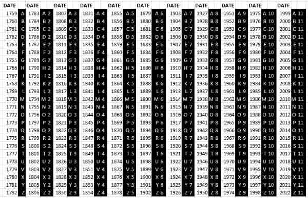 Table of Swedish date marks