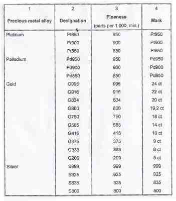 The South African Bureau of Standards specified designation of precious metals