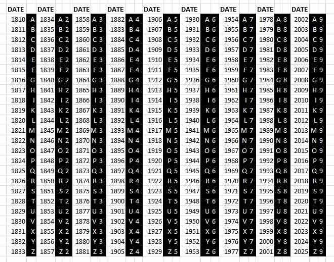 Finland: table of date letter silver marks introduced in 1810